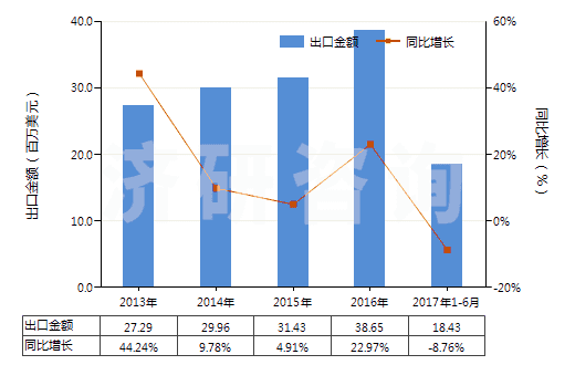 2013-2017年6月中國芳樟醇(HS29052230)出口總額及增速統(tǒng)計